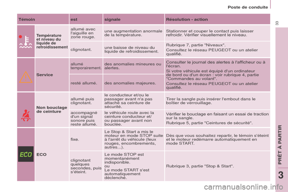 Peugeot Partner Tepee 2015  Manuel du propriétaire (in French) 33Témoinestsignale Résolution - action
Température 
et niveau du 
liquide de 
refroidissement
allumé avec 
laiguille en 
zone rouge.une augmentation anormale 
de la température.
Stationner et co