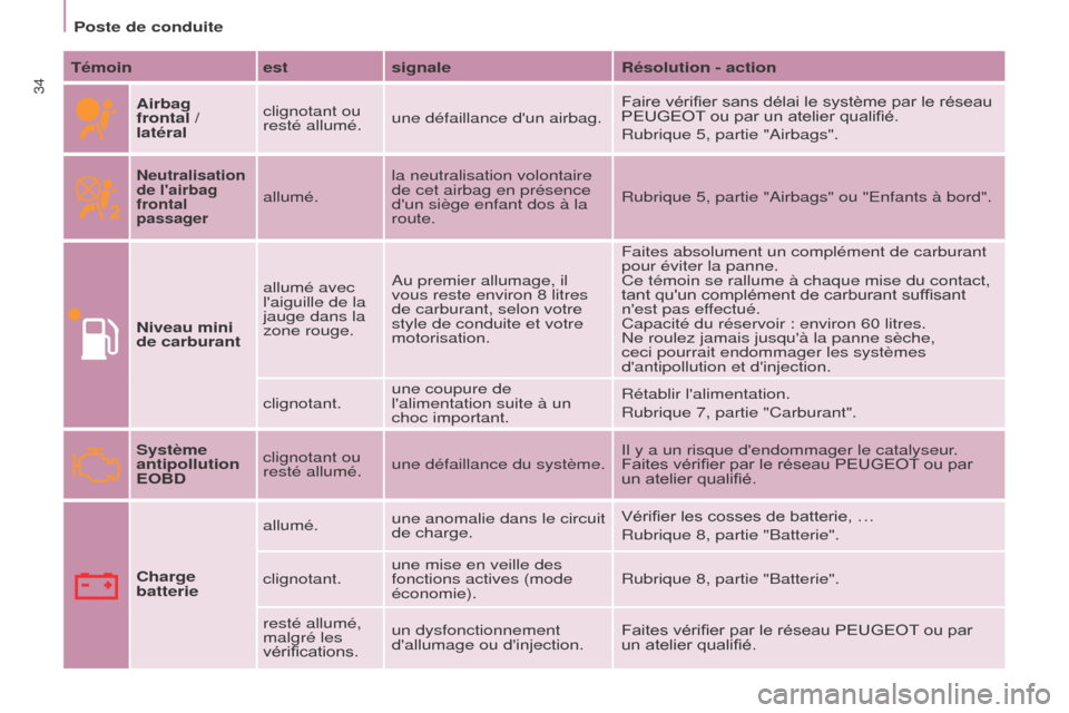 Peugeot Partner Tepee 2015  Manuel du propriétaire (in French) 34
Témoinestsignale Résolution - action
Airbag  
frontal / 
latéral clignotant ou 
resté allumé.
une défaillance dun airbag. Faire vérifier sans délai le système par le réseau 
PEUGEOT ou p
