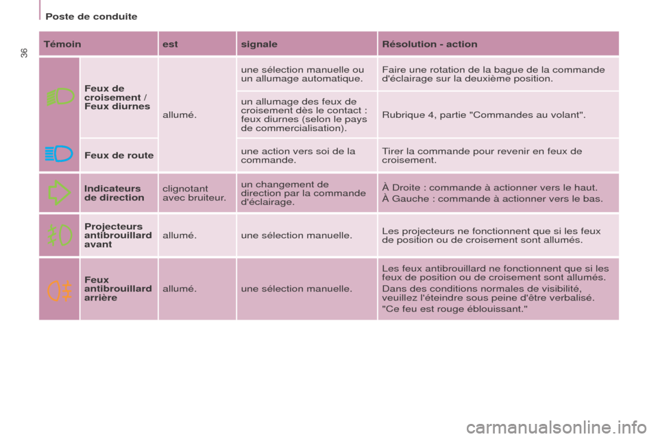 Peugeot Partner Tepee 2015  Manuel du propriétaire (in French) 36Témoinestsignale Résolution - action
Feux de 
croisement / 
Feux diurnes allumé.une sélection manuelle ou 
un allumage automatique.
Faire une rotation de la bague de la commande 
déclairage su