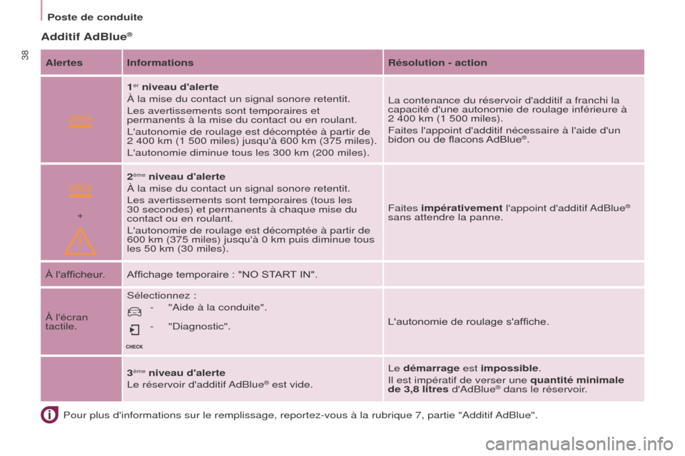 Peugeot Partner Tepee 2015  Manuel du propriétaire (in French)  
+
38
Additif AdBlue®
Pour plus dinformations sur le remplissage, reportez-vous à la rubri\
que 7, partie "Additif AdBlue".
Alertes Informations
Résolution - action
1
er niveau dalerte
À la mis