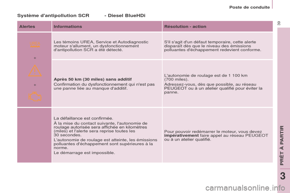 Peugeot Partner Tepee 2015  Manuel du propriétaire (in French)  
+ +
39
Système dantipollution SCR
Alertes InformationsRésolution - action
Les témoins UREA, Service et Autodiagnostic 
moteur sallument, un dysfonctionnement 
dantipollution SCR a été détec