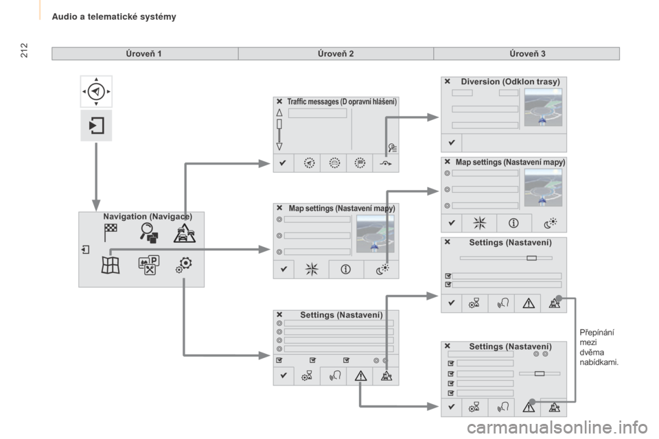 Peugeot Partner Tepee 2015  Návod k obsluze (in Czech) 212
Partner-2-VP_cs_Chap10a_SMEGplus_ed01-2015
Přepínání 
mezi 
dvěma 
nabídkami.
Úroveň 1
Úroveň 2Úroveň 3
Traffic messages (D opravní hlášení)
Settings (Nastavení) Diversion
 (Odklo