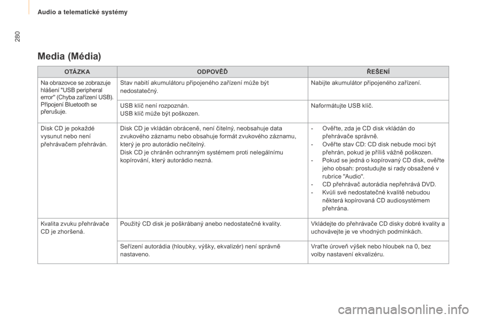 Peugeot Partner Tepee 2015  Návod k obsluze (in Czech) 280
Partner-2-VP_cs_Chap10b_RD45_ed01-2015
Media (Média)
O TÁ Z K AODPOVĚĎ ŘE šE NÍ
Na obrazovce se zobrazuje 
hlášení "USB peripheral 
error" (Chyba zařízení USB).
Připojení Bluetooth 