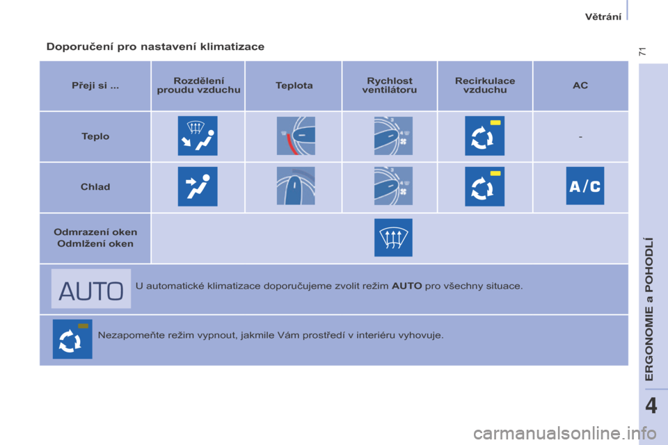 Peugeot Partner Tepee 2015  Návod k obsluze (in Czech)  71
Partner-2-VP_cs_Chap04_Ergonomie_ed01-2015Partner-2-VP_cs_Chap04_Ergonomie_ed01-2015
Doporučení pro nastavení klimatizace
Přeji si ...Rozdělení 
proudu vzduchu TeplotaRychlost 
ventilátoru 