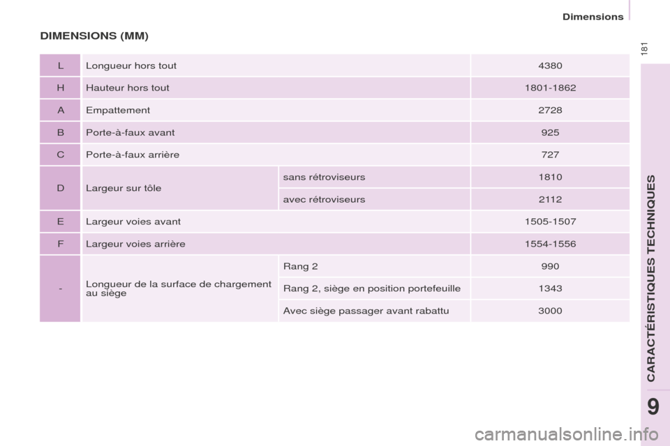 Peugeot Partner Tepee 2014.5  Manuel du propriétaire (in French)  181
DIMENSIONS (MM)
L Longueur hors tout4380
H Hauteur hors tout 1801-1862
A Empattement 2728
B Porte-à-faux avant 925
C Porte-à-faux arrière 727
D Largeur sur tôle sans rétroviseurs
1810
avec r