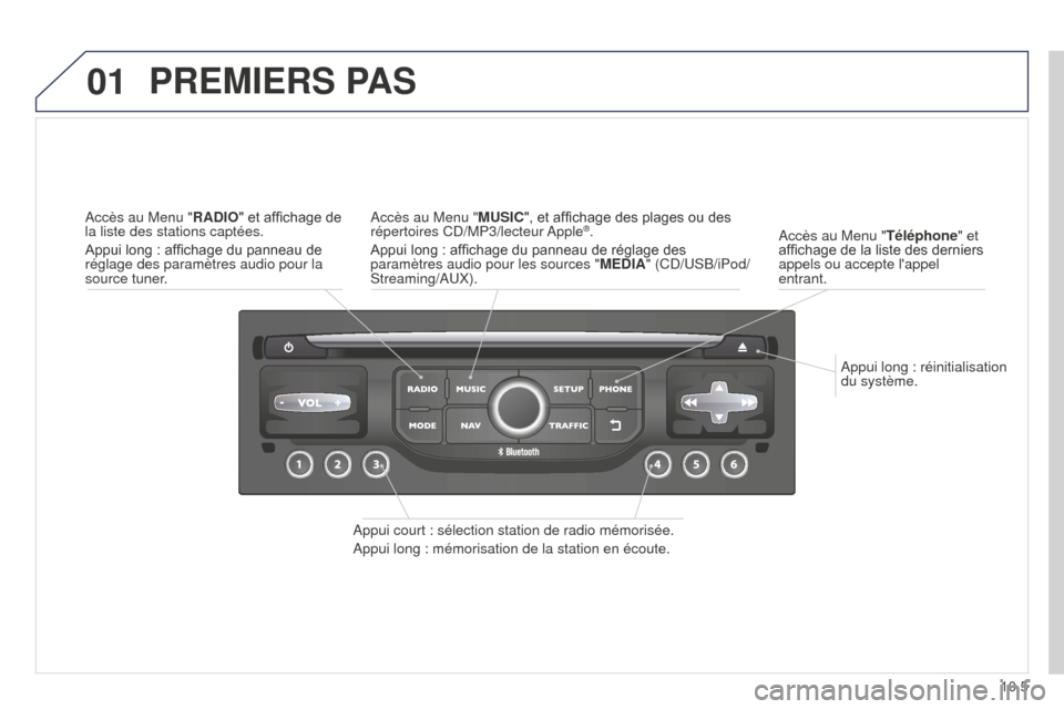 Peugeot Partner Tepee 2014.5  Manuel du propriétaire (in French) 01
10.5
Appui long : réinitialisation 
du système.
Accès au Menu "Téléphone" et 
affichage de la liste des derniers 
appels ou accepte lappel 
entrant.
PREMIERS PAS
Appui court : sélection stat