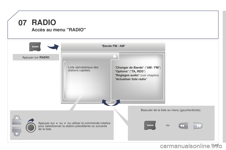 Peugeot Partner Tepee 2014.5  Manuel du propriétaire (in French) 07
10.35
"Bande FM / AM"
"Changer de Bande" ("AM / FM")
"Options" ("TA, RDS")
"Réglages audio" (voir chapitre)
"Actualiser liste radio"
Liste alphabétique des 
stations captées.
Appuyer sur 5 ou 6 