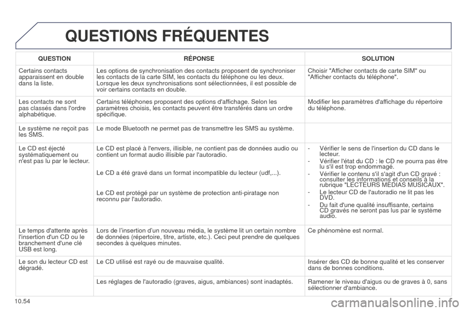 Peugeot Partner Tepee 2014.5  Manuel du propriétaire (in French) 10.54
QUESTIONS FRÉQUENTES
QUESTIONRÉPONSE SOLUTION
Certains contacts 
apparaissent en double 
dans la liste. Les options de synchronisation des contacts proposent de synchroniser 
les contacts de l