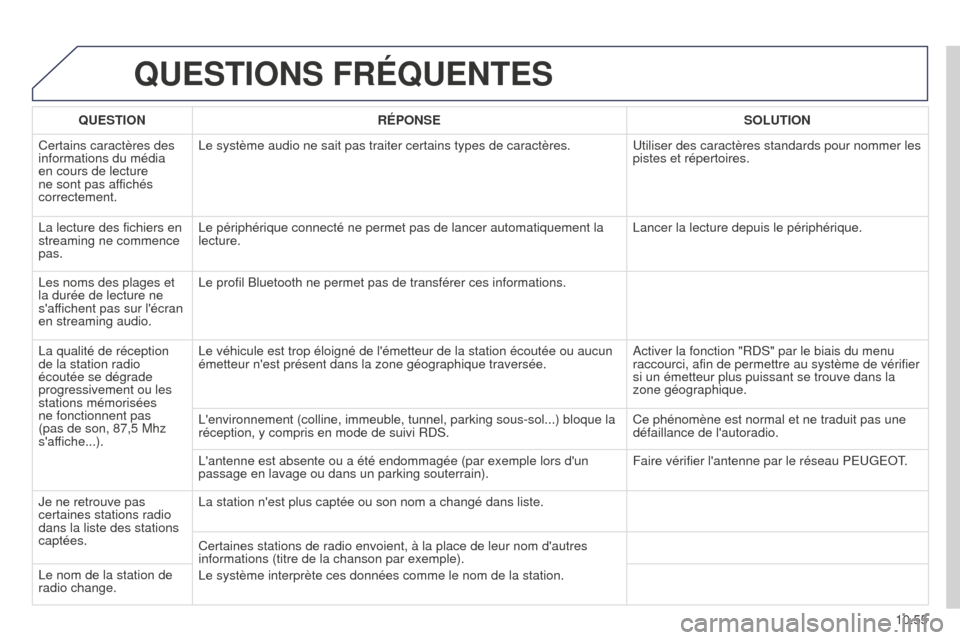 Peugeot Partner Tepee 2014.5  Manuel du propriétaire (in French) 10.55
QUESTIONS FRÉQUENTES
QUESTIONRÉPONSE SOLUTION
Certains caractères des 
informations du média 
en cours de lecture 
ne sont pas affichés 
correctement. Le système audio ne sait pas traiter 