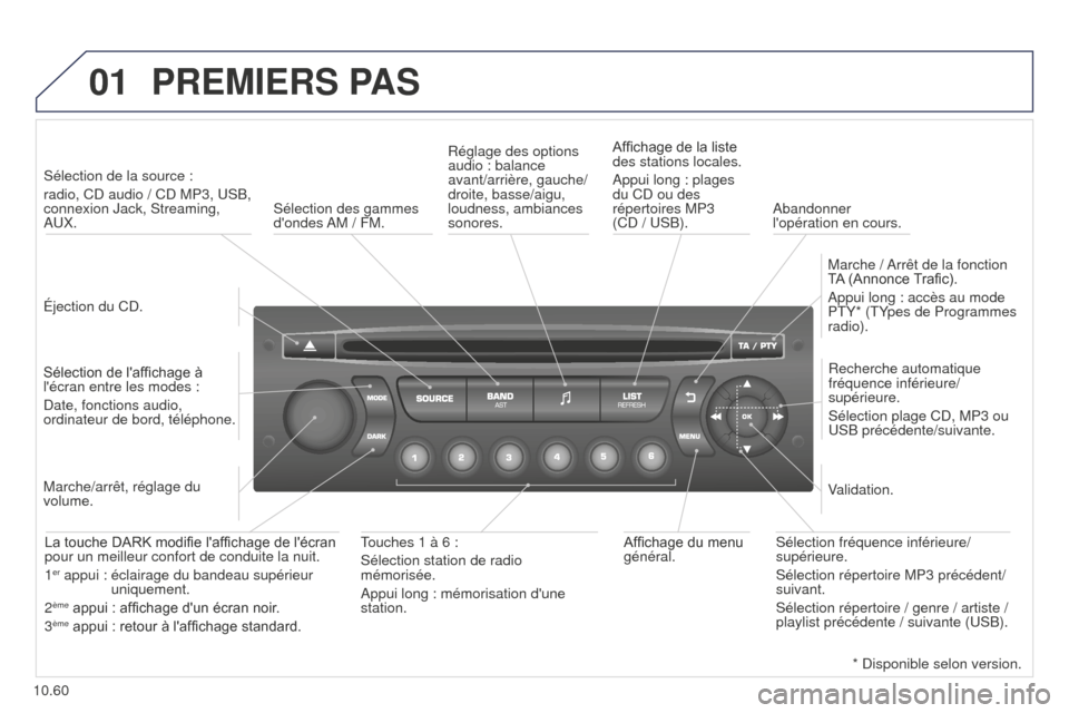 Peugeot Partner Tepee 2014.5  Manuel du propriétaire (in French) 01
10.60
PREMIERS PAS
Éjection du CD.Sélection de la source : 
radio, CD audio / CD MP3, USB, 
connexion Jack, Streaming, 
AUX.
Sélection de laffichage à 
lécran entre les modes :
Date, fonctio
