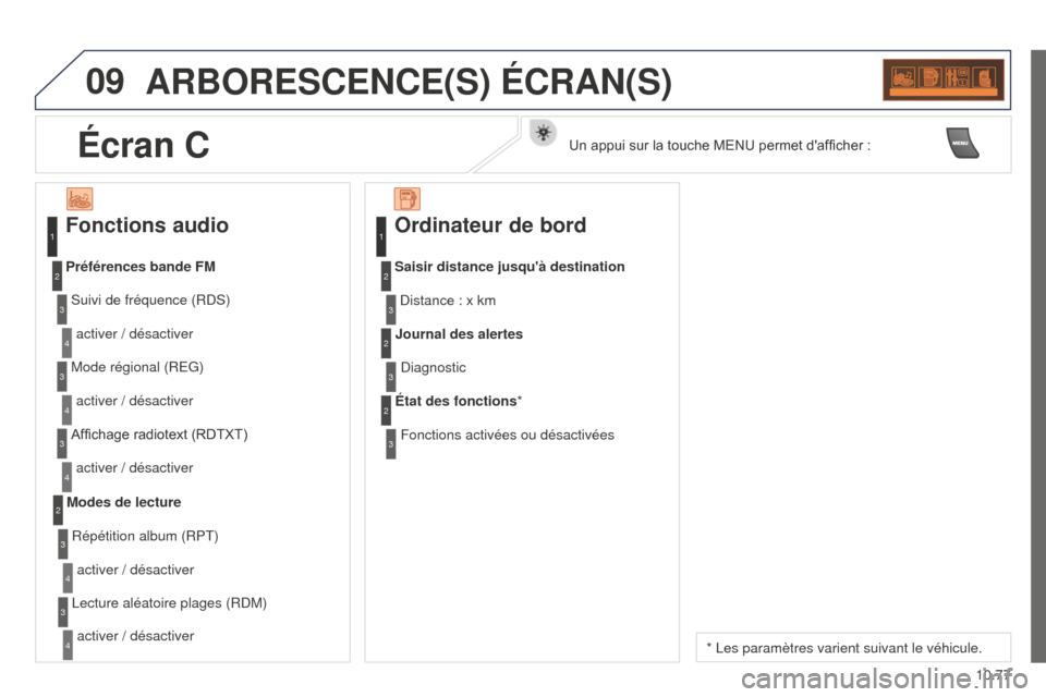 Peugeot Partner Tepee 2014.5  Manuel du propriétaire (in French) 09
10.77
ARBORESCENCE(S) ÉCRAN(S)
Fonctions audio
Suivi de fréquence (RDS)activer / désactiver
Préférences bande FM
Mode régional (REG)activer / désactiver
Affichage radiotext (RDTXT) activer /