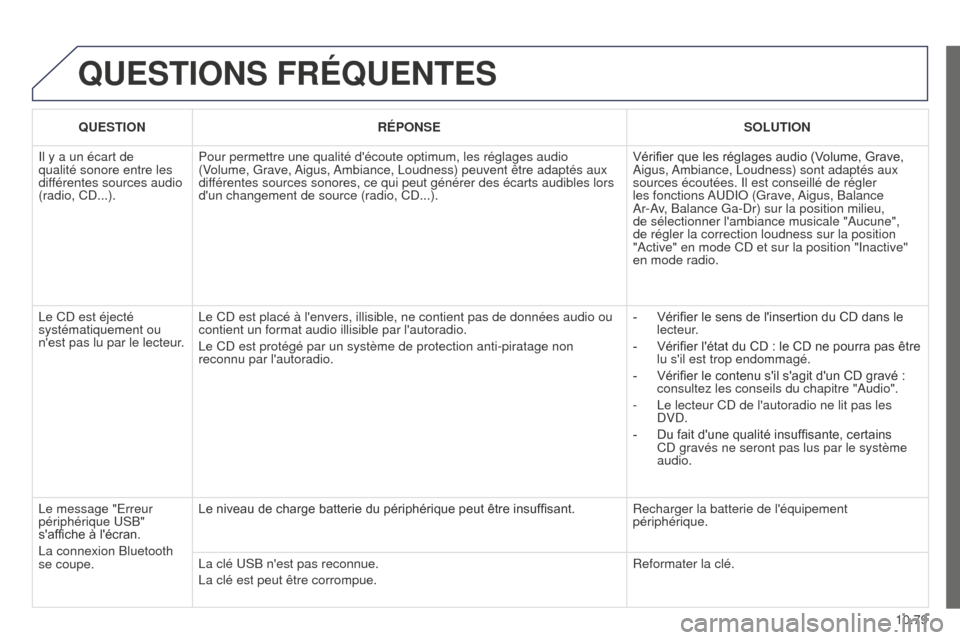 Peugeot Partner Tepee 2014.5  Manuel du propriétaire (in French) 10.79
QUESTIONS FRÉQUENTES
QUESTIONRÉPONSE SOLUTION
Il y a un écart de 
qualité sonore entre les 
différentes sources audio 
(radio, CD...). Pour permettre une qualité découte optimum, les ré