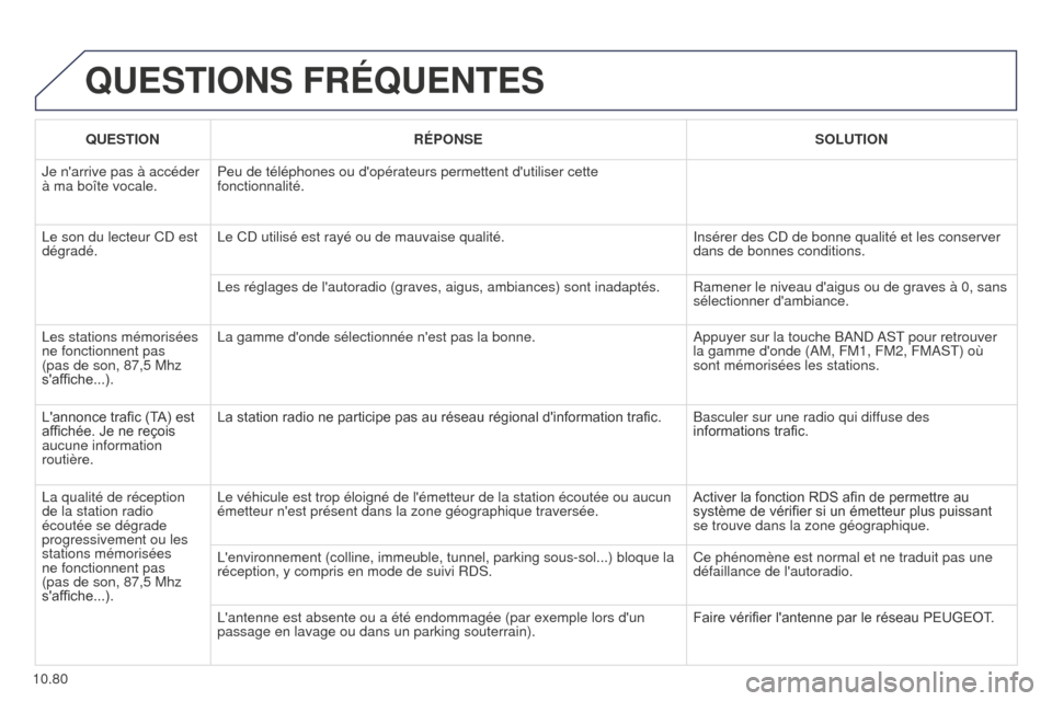 Peugeot Partner Tepee 2014.5  Manuel du propriétaire (in French) 10.80
QUESTIONS FRÉQUENTES
QUESTIONRÉPONSE SOLUTION
Je narrive pas à accéder 
à ma boîte vocale. Peu de téléphones ou dopérateurs permettent dutiliser cette 
fonctionnalité.
Le son du lec