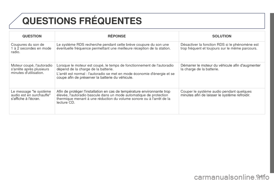 Peugeot Partner Tepee 2014.5  Manuel du propriétaire (in French) 10.81
QUESTIONS FRÉQUENTES
QUESTIONRÉPONSE SOLUTION
Coupures du son de 
1
 
à
 
2 secondes en mode 
radio. Le système RDS recherche pendant cette brève coupure du son une 
éventuelle fréquence 