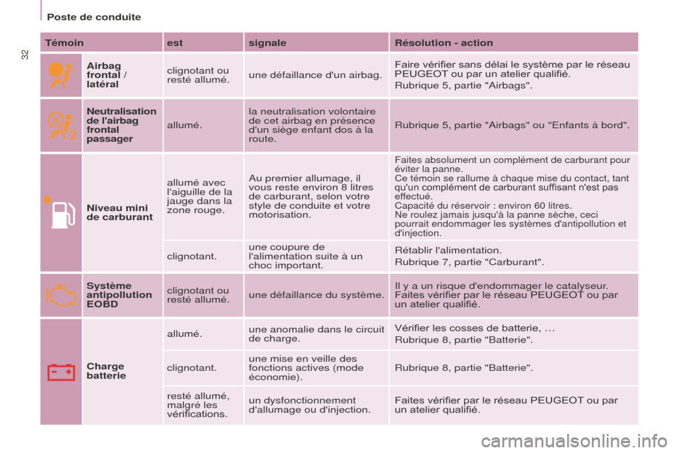 Peugeot Partner Tepee 2014.5  Manuel du propriétaire (in French) 32
Témoinestsignale Résolution - action
Airbag 
frontal
  / 
latéral clignotant ou 
resté allumé.
une défaillance dun airbag. Faire vérifier sans délai le système par le réseau 
PEUGEOT ou 