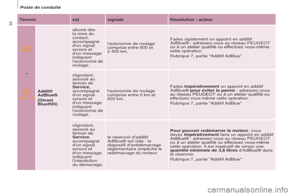 Peugeot Partner Tepee 2014.5  Manuel du propriétaire (in French)  34Témoinestsignale Résolution - action
Additif 
AdBlue®
(Diesel 
BlueHDi) allumé dès 
la mise du 
contact, 
accompagné 
dun signal 
sonore et 
dun message 
indiquant 
lautonomie de 
roulage.