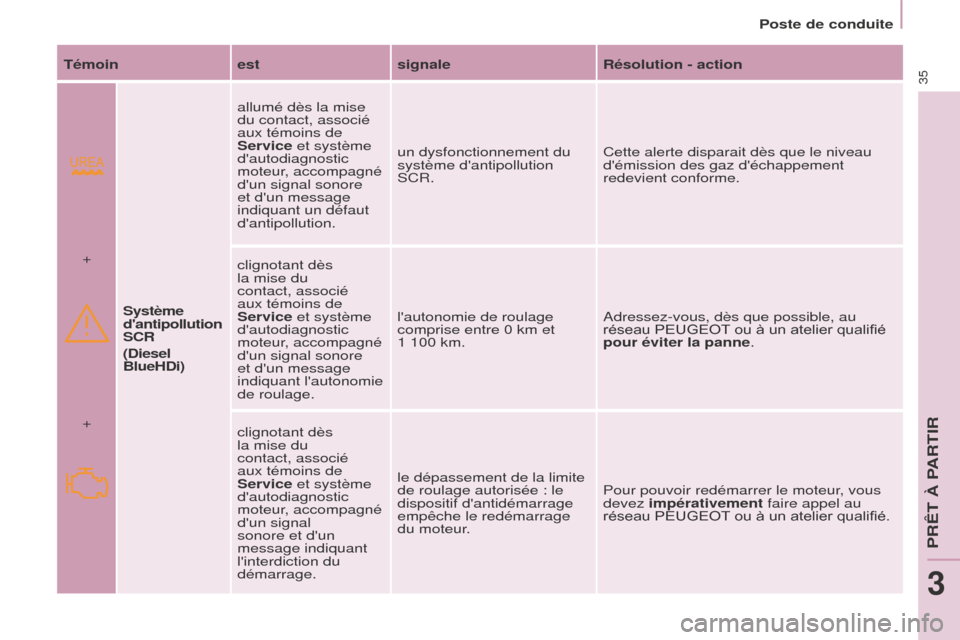 Peugeot Partner Tepee 2014.5  Manuel du propriétaire (in French) 35Témoinestsignale Résolution - action
Système 
dantipollution 
SCR
(Diesel 
BlueHDi) allumé dès la mise 
du contact, associé 
aux témoins de 
Service et système 
dautodiagnostic 
moteur, ac