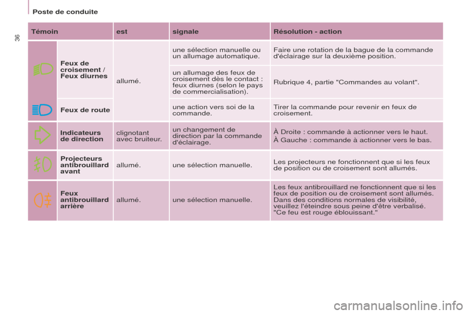 Peugeot Partner Tepee 2014.5  Manuel du propriétaire (in French) 36Témoinestsignale Résolution - action
Feux de 
croisement / 
Feux diurnes allumé.une sélection manuelle ou 
un allumage automatique.
Faire une rotation de la bague de la commande 
déclairage su