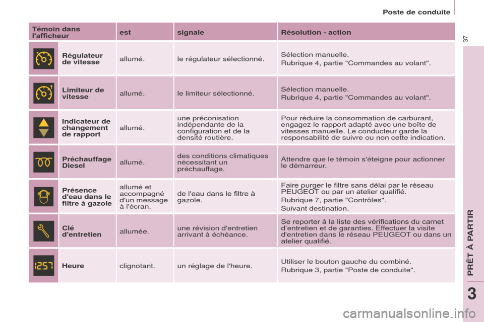 Peugeot Partner Tepee 2014.5  Manuel du propriétaire (in French) 37
Témoin dans 
lafficheurest
signale Résolution - action
Régulateur 
de vitesse allumé. le régulateur sélectionné. Sélection manuelle.
Rubrique 4, partie "Commandes au volant".
Limiteur de 
