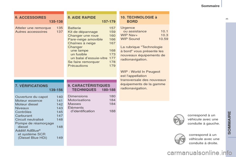 Peugeot Partner Tepee 2014.5  Manuel du propriétaire (in French)  3
correspond à un 
véhicule avec une 
conduite à gauche.correspond à un 
véhicule avec une 
conduite à droite.
 TECHNOLOGIE  à 
BORD
10.
 
ACCESSOIRES
6.
 
 135-138
VÉRIFICA

TIONS
7.
 
 139-