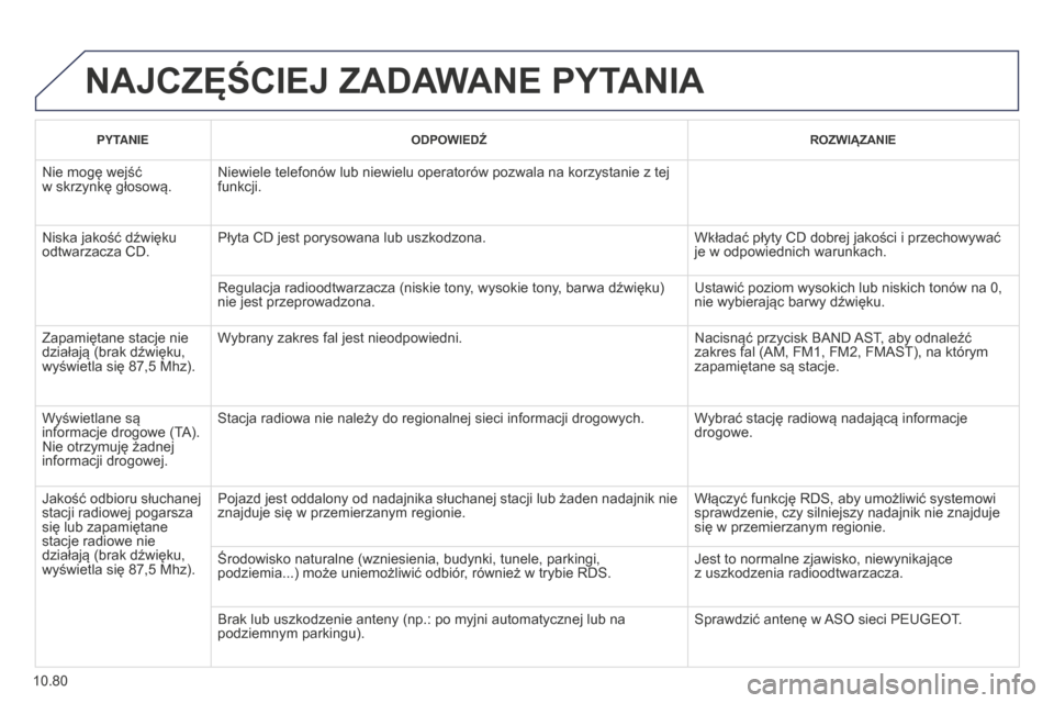 Peugeot Partner Tepee 2014.5  Instrukcja Obsługi (in Polish) 10.80
Partner_2_VP_pl_Chap10c_RD45_ed02_2014
NAJCZĘŚCIEJ ZADAWANE PYTANIA
PYTANIEODPOWIEDŹ ROZWIĄZANIE
Nie mogę wejść  
w skrzynkę głosową. Niewiele telefonów lub niewielu operatorów pozwa