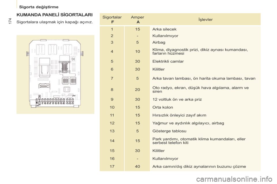 Peugeot Partner Tepee 2014.5 Kullanım Kılavuzu (in Turkish) 174
Partner_2_VP_tr_Chap08_Aide-rapide_ed02-2014
KUMANDA PANELİ SİGORTALARI
Sigortalara ulaşmak için kapağı açınız.Sigortalar
F Amper
A İşlevler
1 15 Arka silecek
2 - Kullanılmıyor
3 Peugeot Partner Tepee 2014.5 Kullanım Kılavuzu (in Turkish) 174
Partner_2_VP_tr_Chap08_Aide-rapide_ed02-2014
KUMANDA PANELİ SİGORTALARI
Sigortalara ulaşmak için kapağı açınız.Sigortalar
F Amper
A İşlevler
1 15 Arka silecek
2 - Kullanılmıyor
3