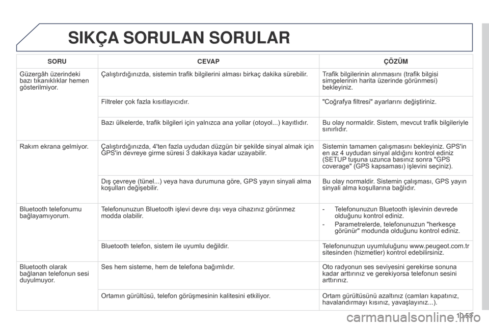 Peugeot Partner Tepee 2014.5 Kullanım Kılavuzu (in Turkish) 10.53
Partner_2_VP_tr_Chap10b_RT6-2-8_ed02-2014
SIKÇA SORULAN SORULAR
SORU CEVAP ÇÖZÜM
Güzergâh üzerindeki
bazı tıkanıklıklar hemen
gösterilmiyor. Çalıştırdığınızda, sistemin t Peugeot Partner Tepee 2014.5 Kullanım Kılavuzu (in Turkish) 10.53
Partner_2_VP_tr_Chap10b_RT6-2-8_ed02-2014
SIKÇA SORULAN SORULAR
SORU CEVAP ÇÖZÜM
Güzergâh üzerindeki
bazı tıkanıklıklar hemen
gösterilmiyor. Çalıştırdığınızda, sistemin t