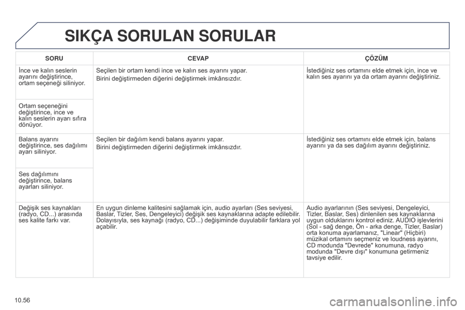 Peugeot Partner Tepee 2014.5 Kullanım Kılavuzu (in Turkish) 10.56
Partner_2_VP_tr_Chap10b_RT6-2-8_ed02-2014
SIKÇA SORULAN SORULAR
SORU CEVAP ÇÖZÜM
İnce ve kalın seslerin
ayarını değiştirince,
ortam seçeneği siliniyor. Seçilen bir ortam kendi i Peugeot Partner Tepee 2014.5 Kullanım Kılavuzu (in Turkish) 10.56
Partner_2_VP_tr_Chap10b_RT6-2-8_ed02-2014
SIKÇA SORULAN SORULAR
SORU CEVAP ÇÖZÜM
İnce ve kalın seslerin
ayarını değiştirince,
ortam seçeneği siliniyor. Seçilen bir ortam kendi i