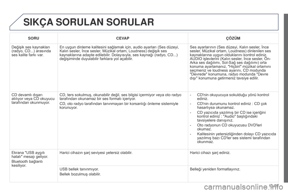 Peugeot Partner Tepee 2014.5 Kullanım Kılavuzu (in Turkish) 10.79
Partner_2_VP_tr_Chap10c_RD45_ed02_2014
SIKÇA SORULAN SORULAR
SORU CEVAP ÇÖZÜM
Değişik ses kaynakları
(radyo, CD...) arasında
ses kalite farkı var. En uygun dinleme kalitesini sağla Peugeot Partner Tepee 2014.5 Kullanım Kılavuzu (in Turkish) 10.79
Partner_2_VP_tr_Chap10c_RD45_ed02_2014
SIKÇA SORULAN SORULAR
SORU CEVAP ÇÖZÜM
Değişik ses kaynakları
(radyo, CD...) arasında
ses kalite farkı var. En uygun dinleme kalitesini sağla