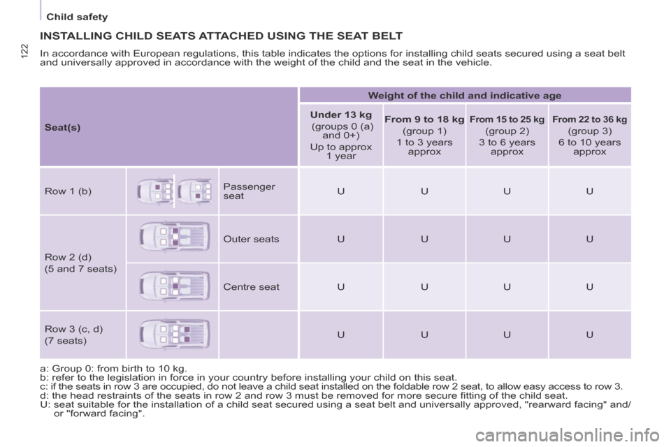 Peugeot Partner Tepee 2014 Owners Manual 122
Child safety
INSTALLING CHILD SEATS ATTACHED USING THE SEAT BELT
In accordance with European regulations, this table indicates the option\
s for installing child seats secured using a se Peugeot Partner Tepee 2014 Owners Manual 122
Child safety
INSTALLING CHILD SEATS ATTACHED USING THE SEAT BELT
In accordance with European regulations, this table indicates the option\
s for installing child seats secured using a se