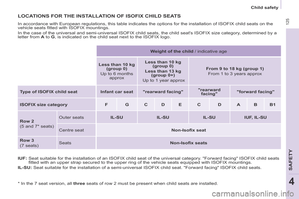 Peugeot Partner Tepee 2014 Owners Manual 125
Child safety
SAFETY
4
LOCATIONS FOR THE INSTALLATION OF ISOFIX CHILD SEATS
In accordance with European regulations, this table indicates the option\
s for the installation of ISOFIX chi Peugeot Partner Tepee 2014 Owners Manual 125
Child safety
SAFETY
4
LOCATIONS FOR THE INSTALLATION OF ISOFIX CHILD SEATS
In accordance with European regulations, this table indicates the option\
s for the installation of ISOFIX chi