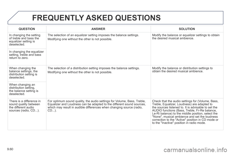 Peugeot Partner Tepee 2014 Owners Manual 9.60
FREQUENTLY ASKED QUESTIONS
QUESTIONANSWERSOLUTION
In changing the setting of treble and bass the equalizer setting is deselected.
The selection of an equalizer setting imposes the balance Peugeot Partner Tepee 2014 Owners Manual 9.60
FREQUENTLY ASKED QUESTIONS
QUESTIONANSWERSOLUTION
In changing the setting of treble and bass the equalizer setting is deselected.
The selection of an equalizer setting imposes the balance