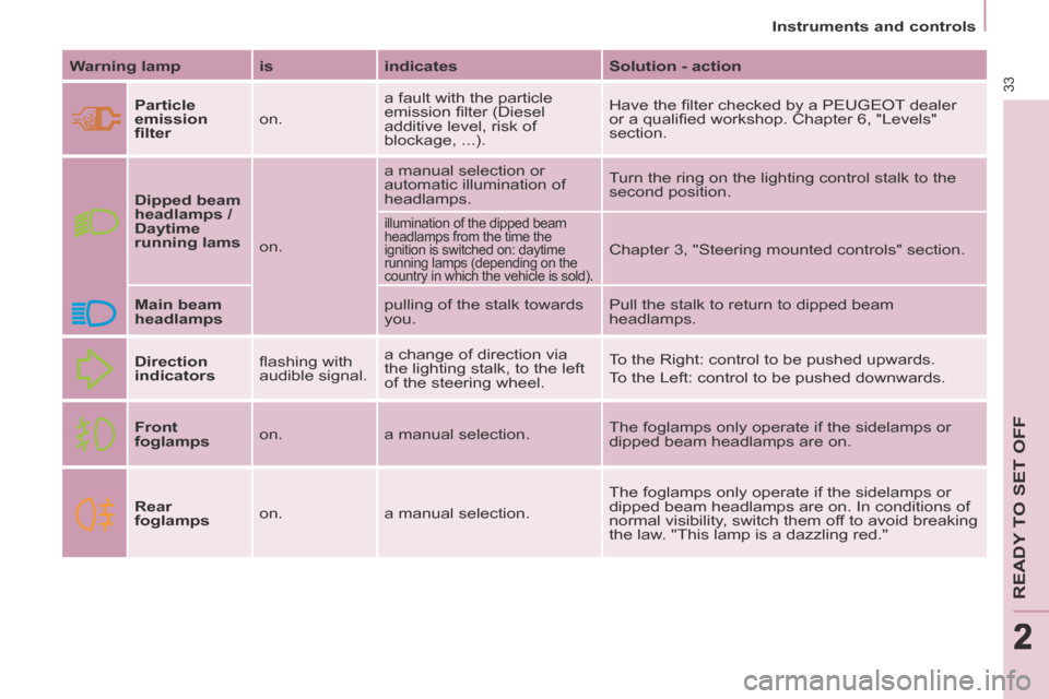 Peugeot Partner Tepee 2014  Owners Manual 2
   Instruments  and  controls   
33
READY TO SET OFF
222
  Warning lamp    is    indicates     Solution - action  
     Particle 
emission 
ﬁ lter    on.  a fault with the particle 
emission ﬁ l