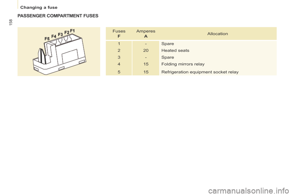 Peugeot Partner Tepee 2014  Owners Manual - RHD (UK, Australia)    Changing  a  fuse   
158
  PASSENGER  COMPARTMENT  FUSES 
 Fuses     
F    Amperes    
 
A    Allocation 
 1   -  Spare 
 2   20  Heated  seats 
 3   -  Spare 
 4   15  Folding mirrors relay 
 5   