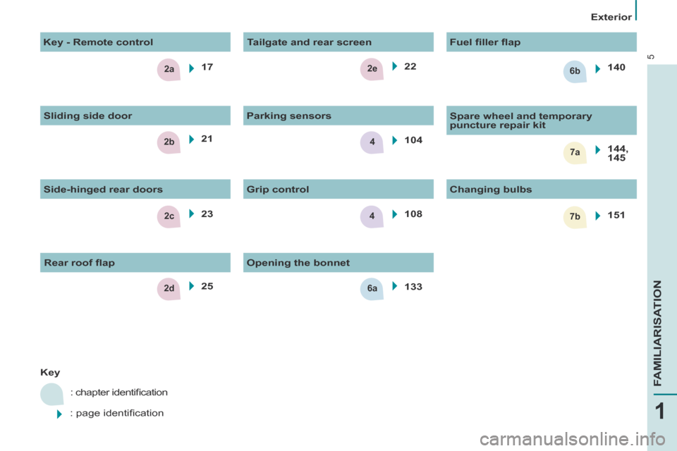 Peugeot Partner Tepee 2014  Owners Manual - RHD (UK, Australia) 2c
2e
2b7a4
6a
7b
2a6b
4
2d
17
2322
104
108
151 140
133
21
25
144, 
1455
1
FAMILIARISATION
   Exterior   
   Key    : chapter identiﬁ cation 
 : page identiﬁ cation     Grip  control  
  Changing 