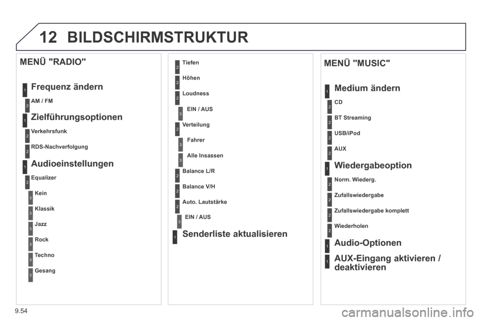 Peugeot Partner Tepee 2014  Betriebsanleitung (in German) 9.54
12 BILDSCHIRMSTRUKTUR 
1
1
2
1
1
2
2
2
2
2
2
2
3
3
2
2
2
1
  Zufallswiedergabe  komplett  
  Wiederholen   
  Audio-Optionen  
  AUX-Eingang  aktivieren  / 
deaktivieren  
  MENÜ  "MUSIC" 
 Medi