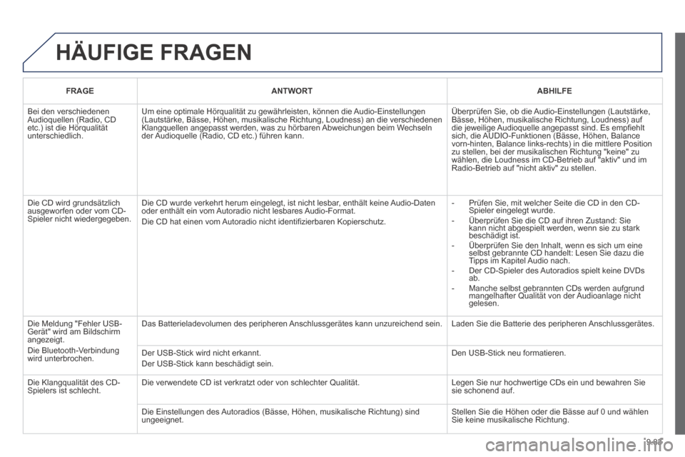 Peugeot Partner Tepee 2014 Betriebsanleitung (in German) 9.83
HÄUFIGE FRAGEN
FRAGE ANTWORT ABHILFE
Bei den verschiedenen Audioquellen (Radio, CD etc.) ist die Hörqualität unterschiedlich.
Um eine optimale Hörqualität zu gewährlei Peugeot Partner Tepee 2014 Betriebsanleitung (in German) 9.83
HÄUFIGE FRAGEN
FRAGE ANTWORT ABHILFE
Bei den verschiedenen Audioquellen (Radio, CD etc.) ist die Hörqualität unterschiedlich.
Um eine optimale Hörqualität zu gewährlei