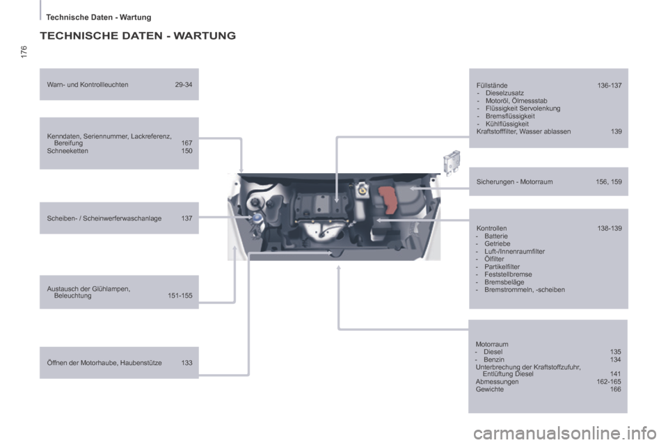 Peugeot Partner Tepee 2014  Betriebsanleitung (in German) 176
   Technische  Daten  -  Wartung   
 TECHNISCHE DATEN - WARTUNG  
  Kenndaten,  Seriennummer,  Lackreferenz, Bereifung 167 
 Schneeketten  150  
  Scheiben-  /  Scheinwerferwaschanlage  137  
  Au