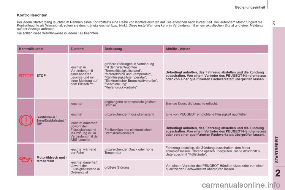 Peugeot Partner Tepee 2014  Betriebsanleitung (in German) 2
   Bedienungseinheit   
29
STARTBEREIT
222
 Kontrollleuchten 
 Bei jedem Startvorgang leuchtet im Rahmen eines Kontrolltests eine Reihe\
 von Kontrollleuchten auf. Sie erlöschen nach kurzer Zeit. B