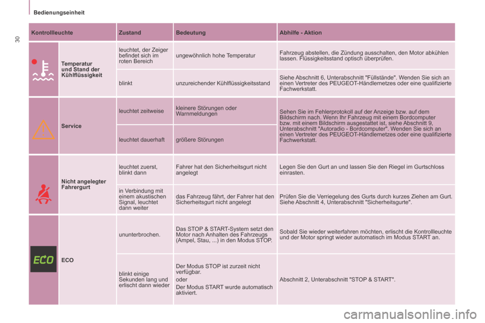 Peugeot Partner Tepee 2014  Betriebsanleitung (in German)    Bedienungseinheit   
30  Kontrollleuchte     Zustand     Bedeutung     Abhilfe -    Aktion  
     Temperatur 
und Stand der 
Kühlﬂ üssigkeit    leuchtet, der Zeiger 
beﬁ ndet sich im 
roten B