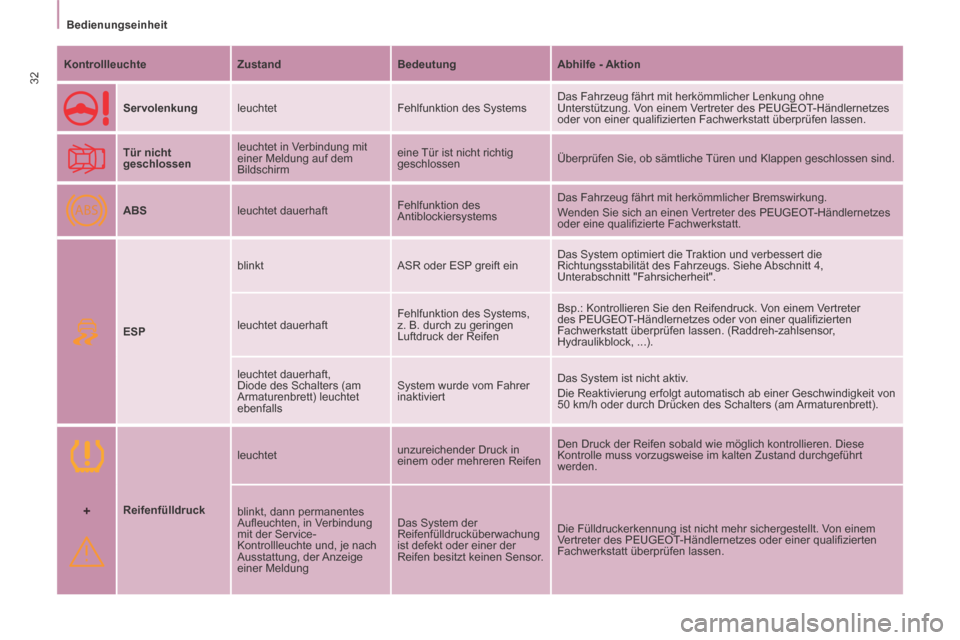 Peugeot Partner Tepee 2014  Betriebsanleitung (in German) +
ABS
   Bedienungseinheit   
32
  Kontrollleuchte     Zustand     Bedeutung    Abhilfe -    Aktion  
     Servolenkung    leuchtet   Fehlfunktion des Systems  Das Fahrzeug fährt mit herkömmlicher L