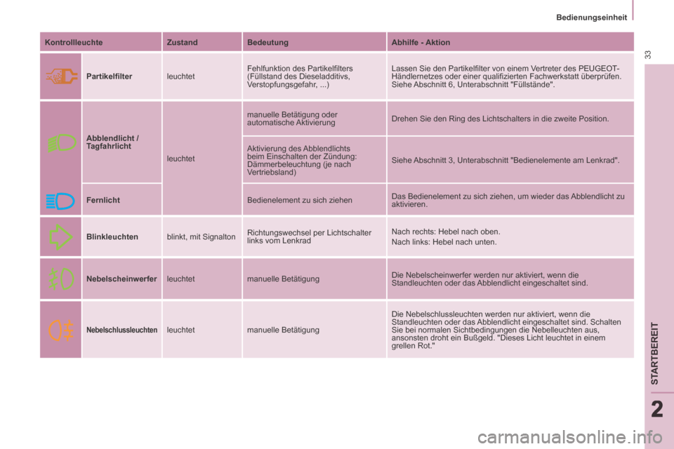 Peugeot Partner Tepee 2014  Betriebsanleitung (in German) 2
   Bedienungseinheit   
33
STARTBEREIT
222
  Kontrollleuchte     Zustand     Bedeutung     Abhilfe -    Aktion  
     Partikelﬁ lter    leuchtet  Fehlfunktion des Partikelﬁ lters 
(Füllstand de