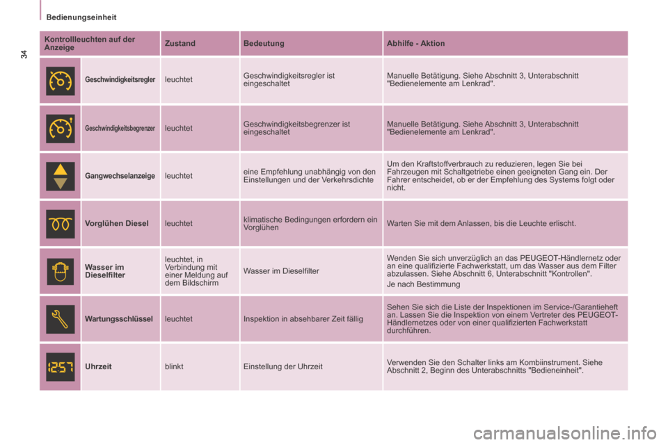 Peugeot Partner Tepee 2014  Betriebsanleitung (in German)    Bedienungseinheit   
34
  Kontrollleuchten auf der 
Anzeige    Zustand  
  Bedeutung     Abhilfe -    Aktion  
  
  Geschwindigkeitsregler    leuchtet  Geschwindigkeitsregler  ist 
eingeschaltet   