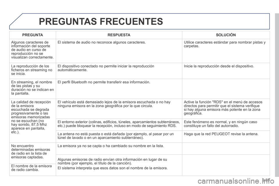 Peugeot Partner Tepee 2014 Manual del propietario (in Spanish) 9.59
PREGUNTAS FRECUENTES
PREGUNTA RESPUESTA SOLUCIÓN
Algunos caracteres de información del soporte de audio en curso de reproducción no se visualizan correctamente.
El sistem Peugeot Partner Tepee 2014 Manual del propietario (in Spanish) 9.59
PREGUNTAS FRECUENTES
PREGUNTA RESPUESTA SOLUCIÓN
Algunos caracteres de información del soporte de audio en curso de reproducción no se visualizan correctamente.
El sistem