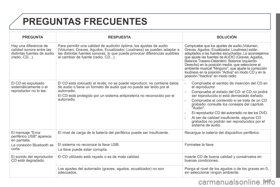 Peugeot Partner Tepee 2014 Manual del propietario (in Spanish) 9.83
PREGUNTAS FRECUENTES
PREGUNTA RESPUESTA SOLUCIÓN
Hay una diferencia de calidad sonora entre las distintas fuentes de audio (radio, CD...).
Para permitir una calidad de audi Peugeot Partner Tepee 2014 Manual del propietario (in Spanish) 9.83
PREGUNTAS FRECUENTES
PREGUNTA RESPUESTA SOLUCIÓN
Hay una diferencia de calidad sonora entre las distintas fuentes de audio (radio, CD...).
Para permitir una calidad de audi