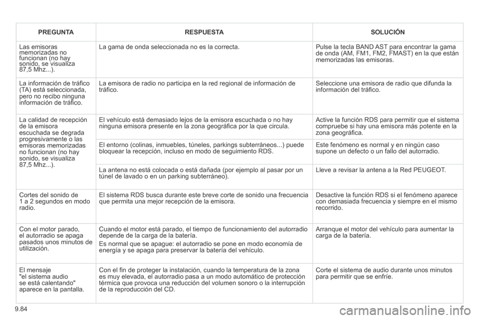 Peugeot Partner Tepee 2014 Manual del propietario (in Spanish) 9.84
PREGUNTA RESPUESTA SOLUCIÓN
Las emisoras memorizadas no funcionan (no hay sonido, se visualiza funcionan (no hay sonido, se visualiza funcionan (no hay
87,5 Mhz...).
La gama Peugeot Partner Tepee 2014 Manual del propietario (in Spanish) 9.84
PREGUNTA RESPUESTA SOLUCIÓN
Las emisoras memorizadas no funcionan (no hay sonido, se visualiza funcionan (no hay sonido, se visualiza funcionan (no hay
87,5 Mhz...).
La gama