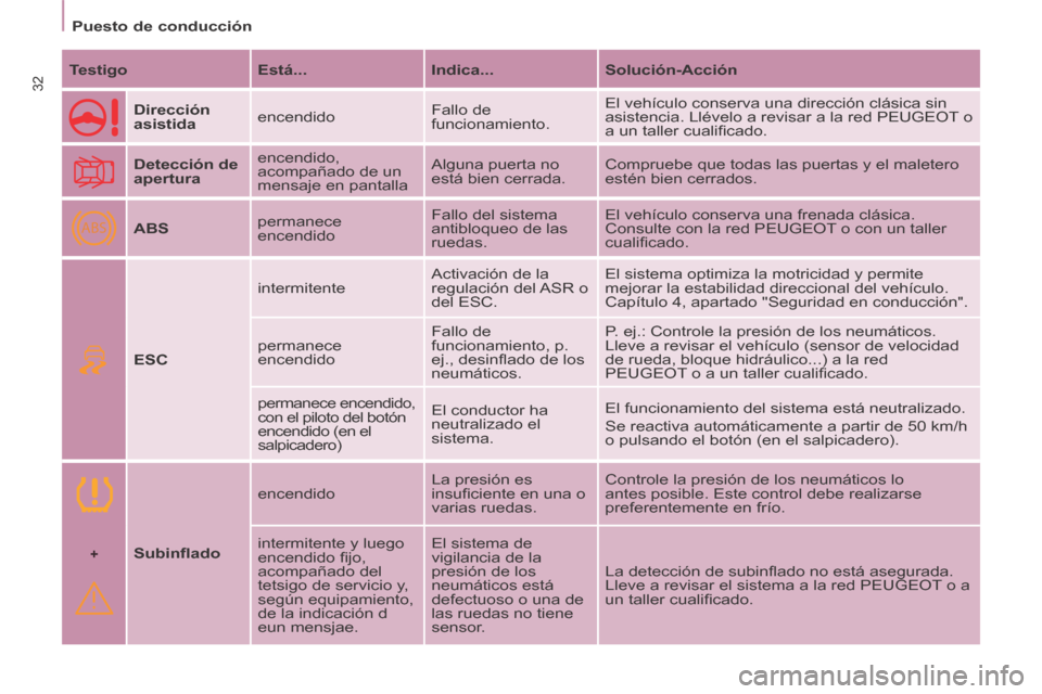 Peugeot Partner Tepee 2014 Manual del propietario (in Spanish) +
ABS
Puesto de conducción
32 Testigo Está... Indica... Solución-Acción
Dirección
asistida encendido Fallo de
funcionamiento. El vehículo conserva una direcció Peugeot Partner Tepee 2014 Manual del propietario (in Spanish) +
ABS
Puesto de conducción
32 Testigo Está... Indica... Solución-Acción
Dirección
asistida encendido Fallo de
funcionamiento. El vehículo conserva una direcció