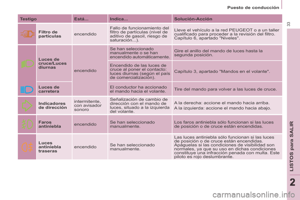 Peugeot Partner Tepee 2014 Manual del propietario (in Spanish) 2
Puesto de conducción
33
LISTOS para SALIR
222
Testigo Está... Indica... Solución-Acción
Filtro de
partículas encendido Fallo de funcionamiento del
fi ltro de p Peugeot Partner Tepee 2014 Manual del propietario (in Spanish) 2
Puesto de conducción
33
LISTOS para SALIR
222
Testigo Está... Indica... Solución-Acción
Filtro de
partículas encendido Fallo de funcionamiento del
fi ltro de p