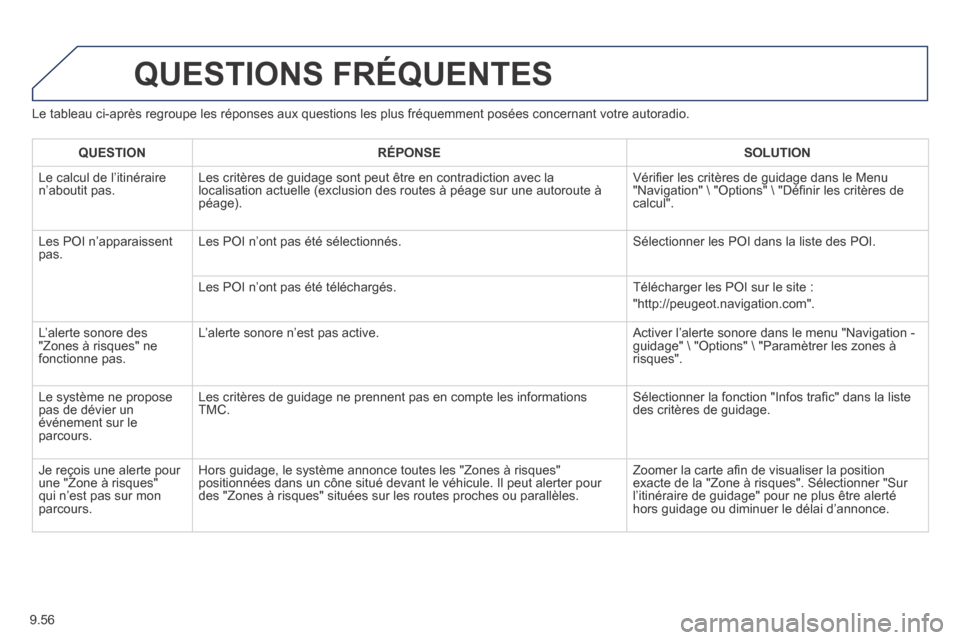 Peugeot Partner Tepee 2014  Manuel du propriétaire (in French) 9.56
  Le tableau ci-après regroupe les réponses aux questions les plus f\
réquemment posées concernant votre autoradio. 
 QUESTIONS  FRÉQUENTES 
QUESTIONRÉPONSESOLUTION
 Le calcul de l’itiné