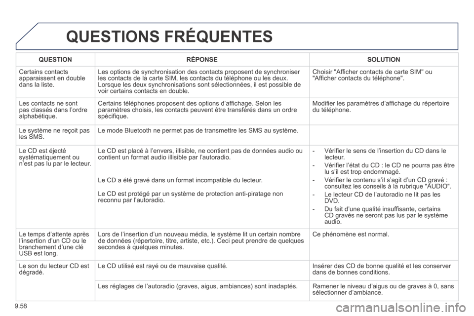 Peugeot Partner Tepee 2014  Manuel du propriétaire (in French) 9.58
 QUESTIONS  FRÉQUENTES 
QUESTIONRÉPONSESOLUTION
 Certains  contacts apparaissent en double dans la liste. 
 Les options de synchronisation des contacts proposent de synchroniser les contacts de